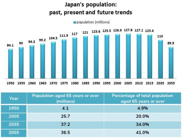 The Chart And Table Below Give Information About Population Figures In